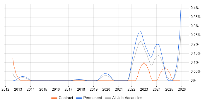 Cyber Assurance job vacancy trend in Hampshire