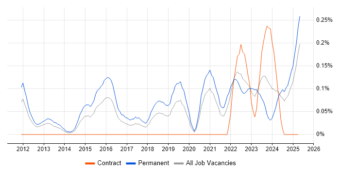 Job vacancy trend for Cyberattack in Hampshire Job vacancy trend for Cyberattack in Hampshire