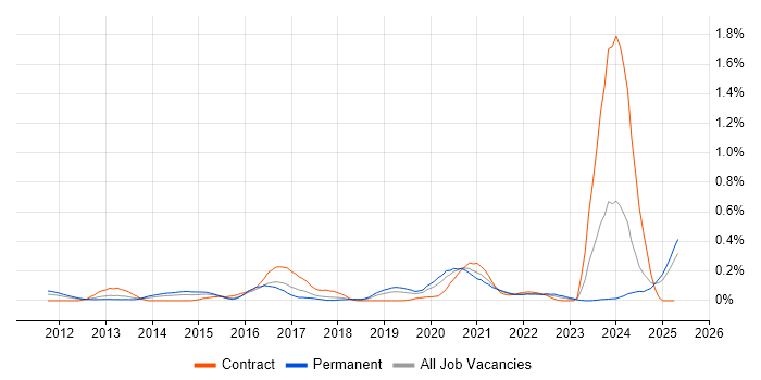 Job vacancy trend for Cyber Defence in Hampshire Job vacancy trend for Cyber Defence in Hampshire