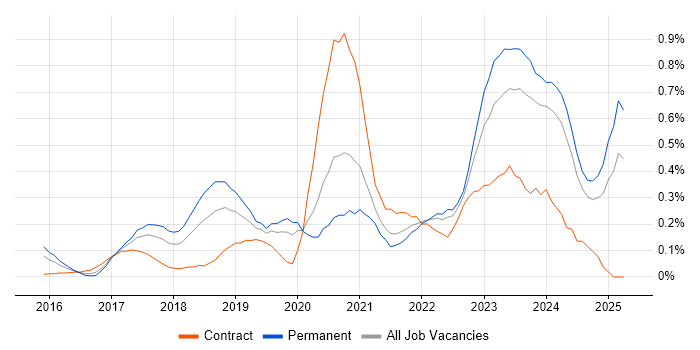 Job vacancy trend for Cyber Essentials in Hampshire Job vacancy trend for Cyber Essentials in Hampshire