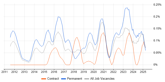 Job vacancy trend for Cyber Intelligence in Hampshire