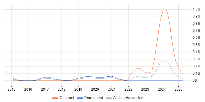 Job vacancy trend for Cyber Kill Chain in Hampshire Job vacancy trend for Cyber Kill Chain in Hampshire