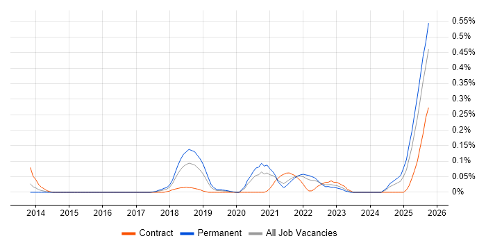 Cyber Resilience job vacancy trend in Hampshire