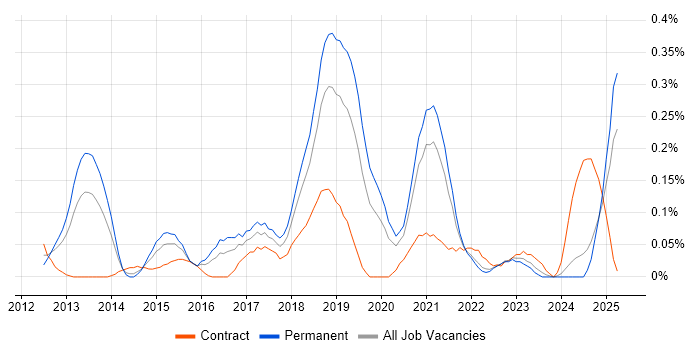 Job vacancy trend for Cybersecurity Architect in Hampshire Job vacancy trend for Cybersecurity Architect in Hampshire