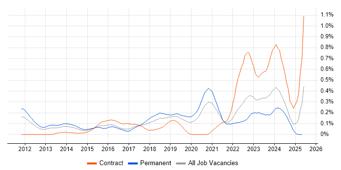 Job vacancy trend for Cybersecurity Consultant in Hampshire Job vacancy trend for Cybersecurity Consultant in Hampshire