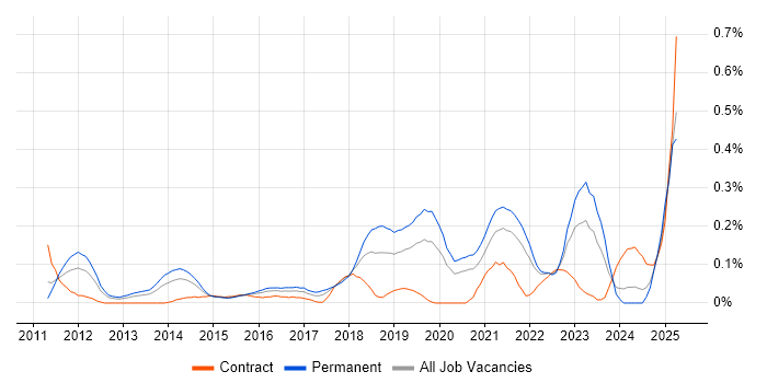 Job vacancy trend for Cybersecurity Engineer in Hampshire