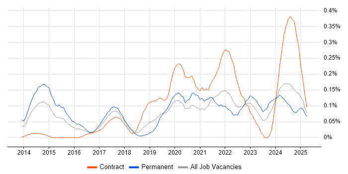 Job vacancy trend for Cybersecurity Manager in Hampshire Job vacancy trend for Cybersecurity Manager in Hampshire