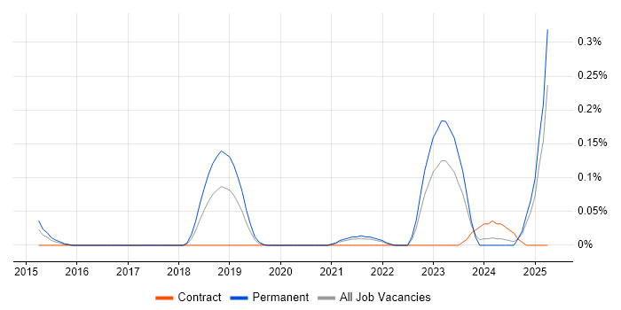 Job vacancy trend for Cyber Security Posture in Hampshire Job vacancy trend for Cyber Security Posture in Hampshire