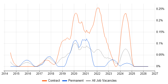 Project Manager - Cybersecurity job vacancy trend in Hampshire