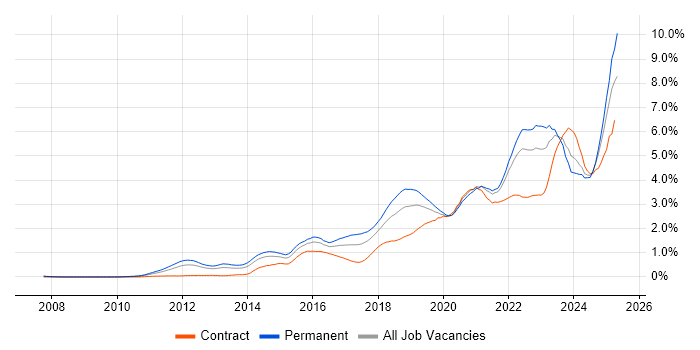 Job vacancy trend for Cybersecurity in Hampshire
