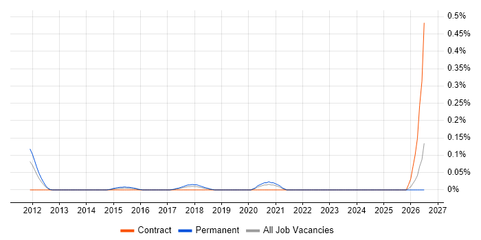 Cyber Threat Analyst job vacancy trend in Hampshire