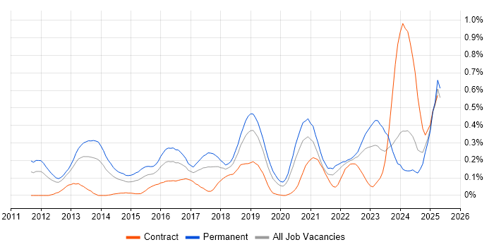 Job vacancy trend for Cyber Threat in Hampshire Job vacancy trend for Cyber Threat in Hampshire