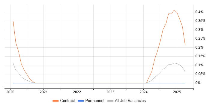Job vacancy trend for CyberArk Architect in Hampshire Job vacancy trend for CyberArk Architect in Hampshire