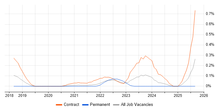 CyberArk Consultant job vacancy trend in Hampshire CyberArk Consultant job vacancy trend in Hampshire