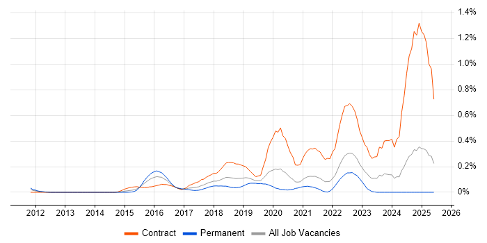 Job vacancy trend for CyberArk in Hampshire Job vacancy trend for CyberArk in Hampshire