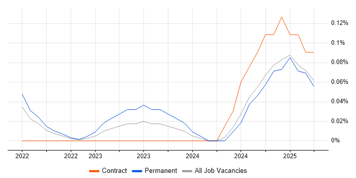 Job vacancy trend for Dart in Hampshire