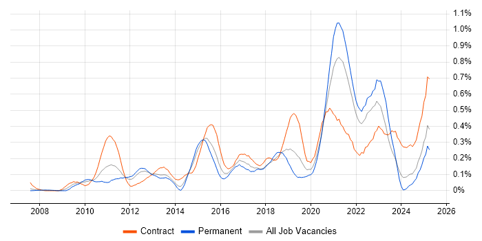 Job vacancy trend for Dashboard Development in Hampshire Job vacancy trend for Dashboard Development in Hampshire