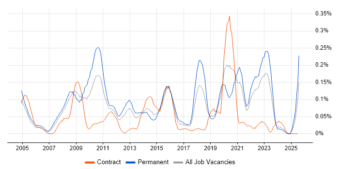 Job vacancy trend for Data Acquisition in Hampshire