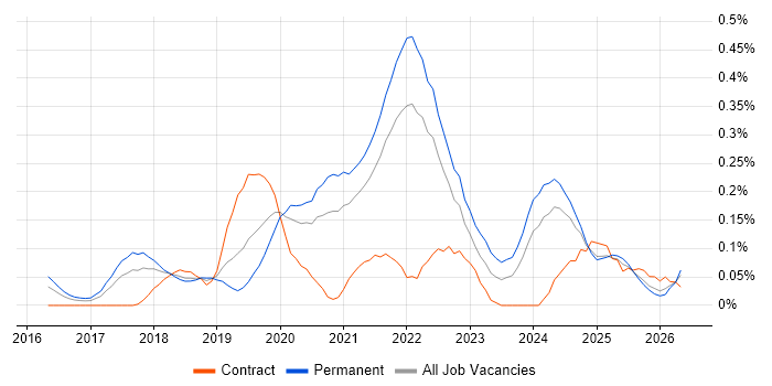 Data Analysis Expressions job vacancy trend in Hampshire