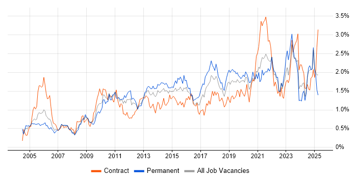 Job vacancy trend for Data Analysis in Hampshire Job vacancy trend for Data Analysis in Hampshire
