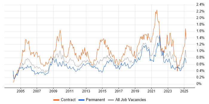 Job vacancy trend for Data Analyst in Hampshire