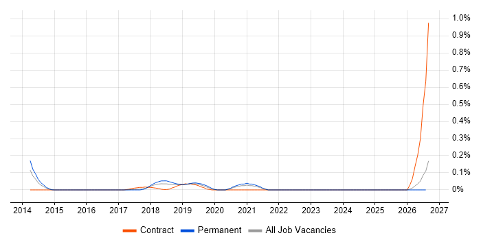 Data Analytics Consultant job vacancy trend in Hampshire