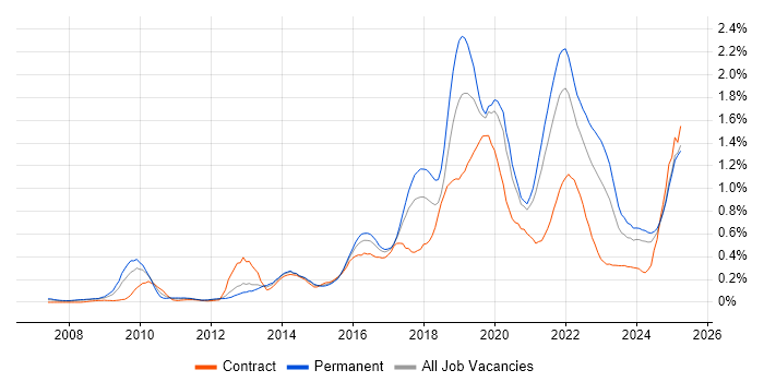 Job vacancy trend for Data Analytics in Hampshire