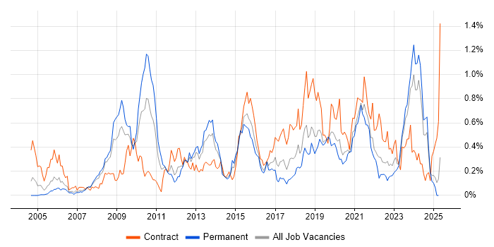 Job vacancy trend for Data Architect in Hampshire Job vacancy trend for Data Architect in Hampshire