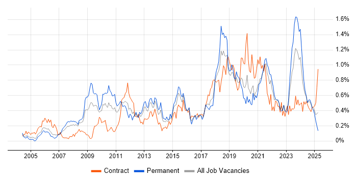 Job vacancy trend for Data Architecture in Hampshire