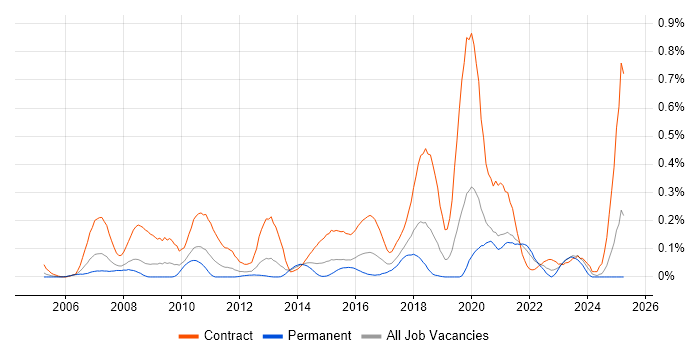 Job vacancy trend for Data Business Analyst in Hampshire Job vacancy trend for Data Business Analyst in Hampshire