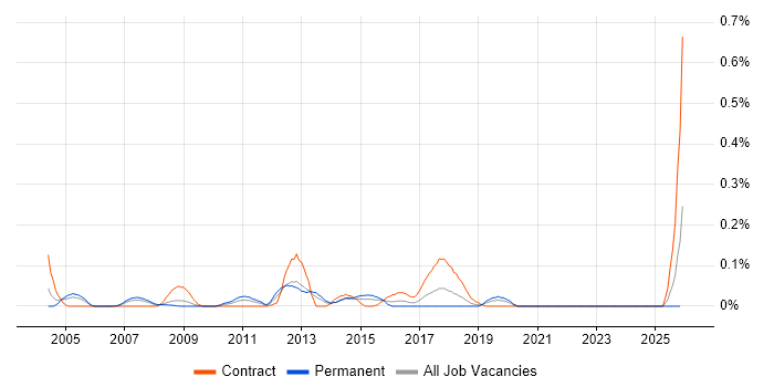 Data Centre Analyst job vacancy trend in Hampshire