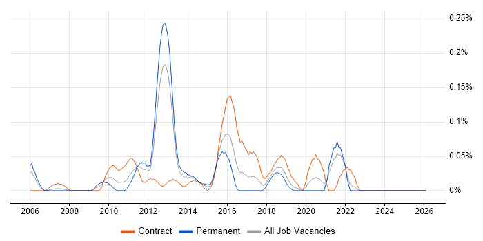 Data Centre Architect job vacancy trend in Hampshire