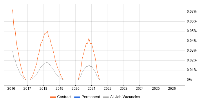 Data Centre Business Analyst job vacancy trend in Hampshire