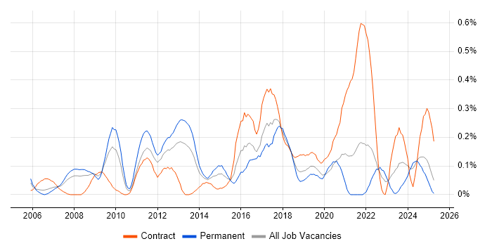 Job vacancy trend for Data Centre Engineer in Hampshire