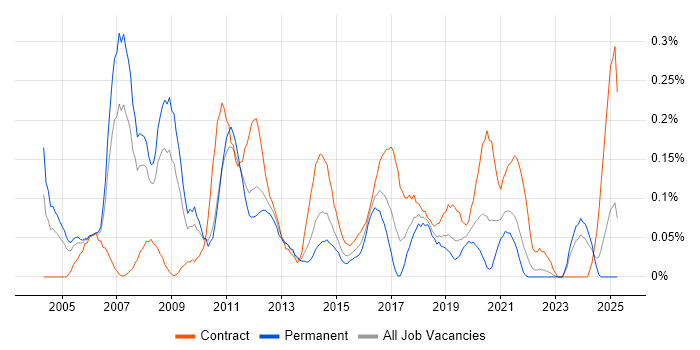 Job vacancy trend for Data Centre Manager in Hampshire Job vacancy trend for Data Centre Manager in Hampshire