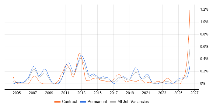 Data Centre Operations job vacancy trend in Hampshire