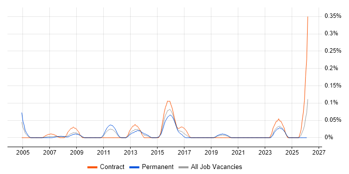 Data Centre Specialist job vacancy trend in Hampshire