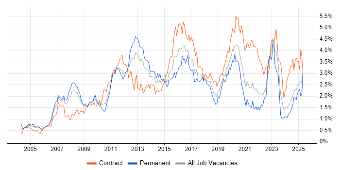 Job vacancy trend for Data Centre in Hampshire