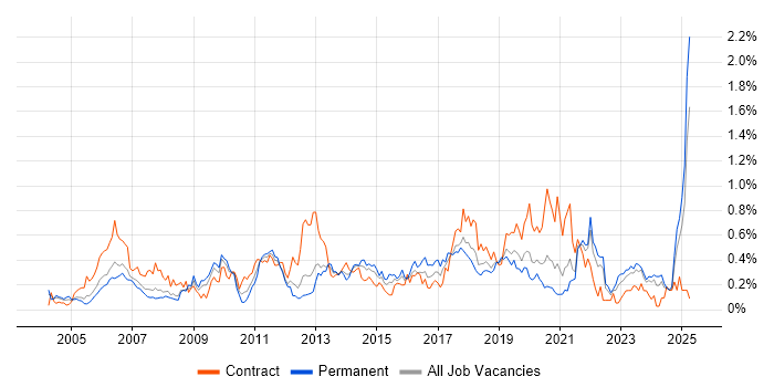 Job vacancy trend for Data Cleansing in Hampshire