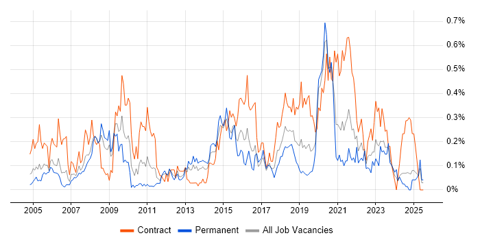Job vacancy trend for Data Collection in Hampshire Job vacancy trend for Data Collection in Hampshire