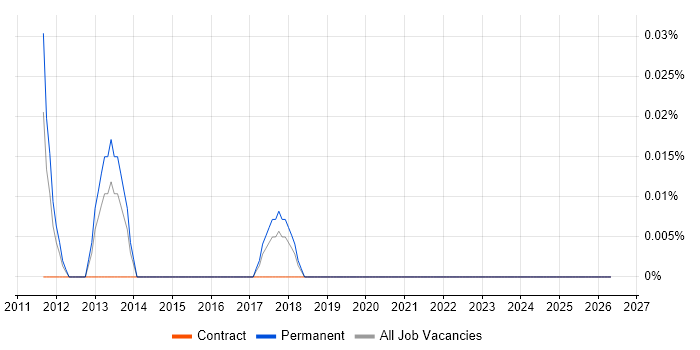 Data Compliance Analyst job vacancy trend in Hampshire