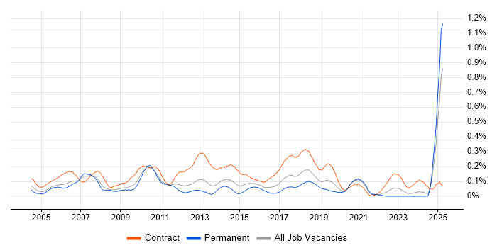 Job vacancy trend for Data Consultant in Hampshire Job vacancy trend for Data Consultant in Hampshire