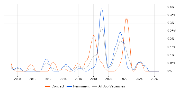 Data Development job vacancy trend in Hampshire