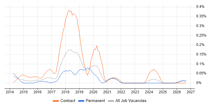Data Discovery job vacancy trend in Hampshire