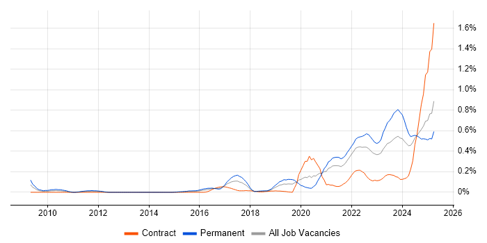 Job vacancy trend for Data-Driven Decision Making in Hampshire