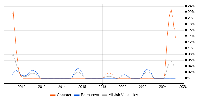 Job vacancy trend for Data-Driven Marketing in Hampshire