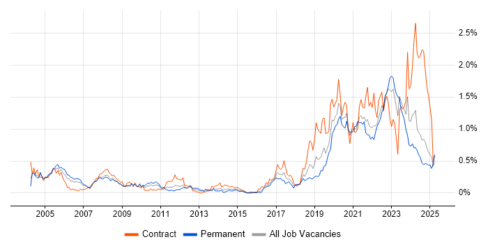 Job vacancy trend for Data Engineer in Hampshire Job vacancy trend for Data Engineer in Hampshire