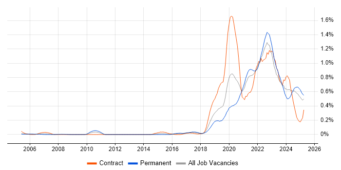 Job vacancy trend for Data Engineering in Hampshire Job vacancy trend for Data Engineering in Hampshire