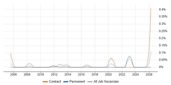 Data Entry Administrator job vacancy trend in Hampshire