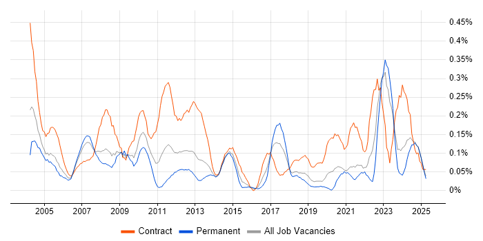Job vacancy trend for Data Entry in Hampshire